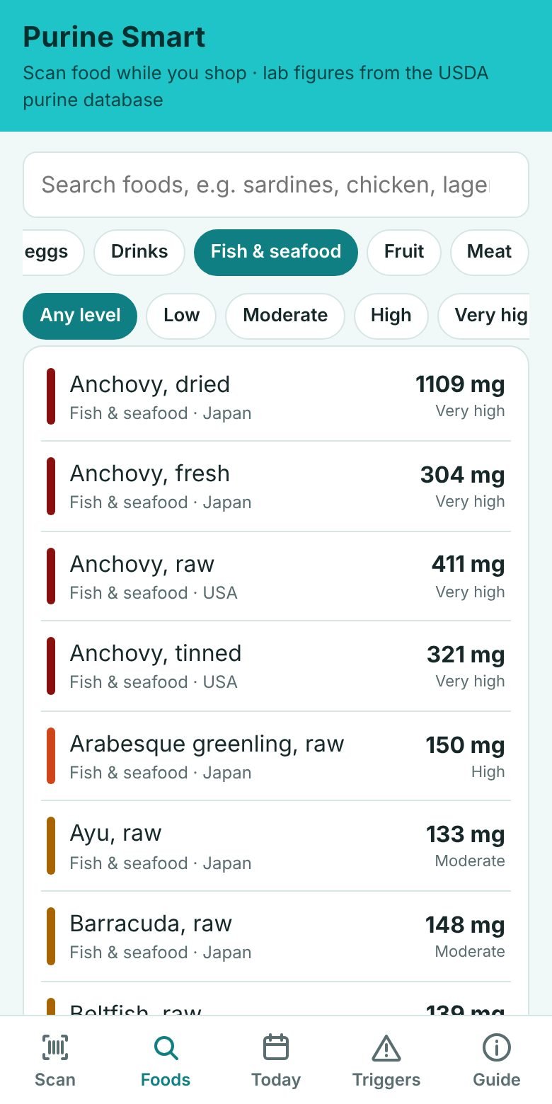 Searchable list of foods with purine levels